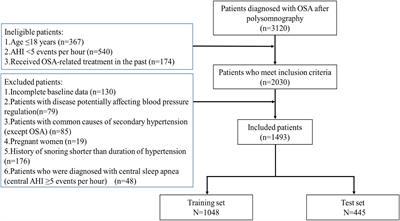 Prediction model of obstructive sleep apnea–related hypertension: Machine learning–based development and interpretation study